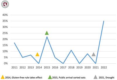 Gluten cross contact in oats: retrospective database analysis 2011 to 2023